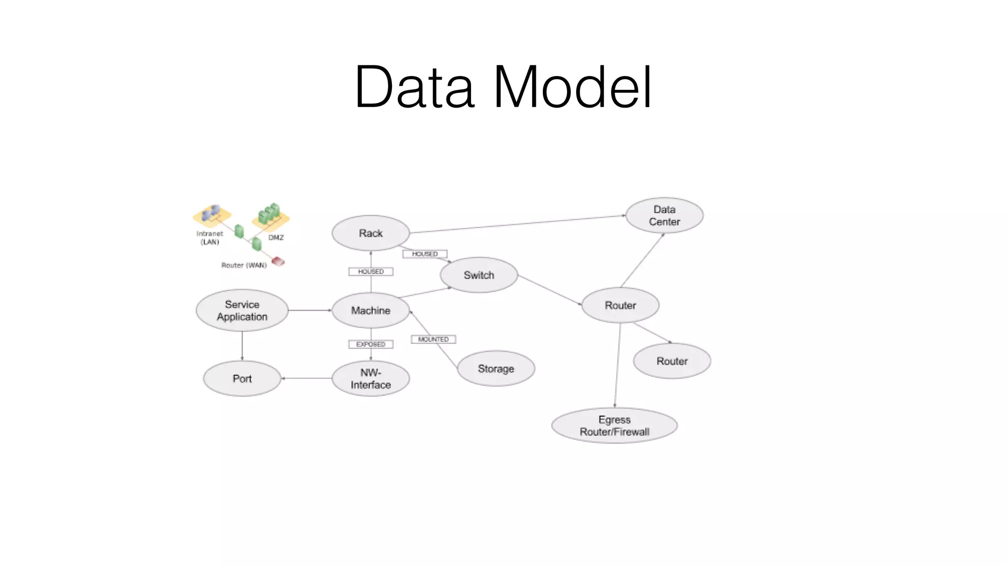 Data Model
 