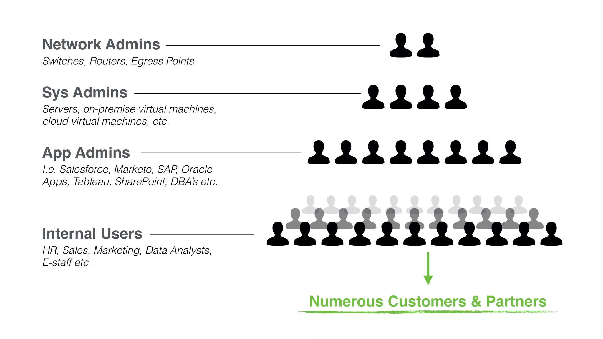 Sys Admins
Servers, on-premise virtual machines,
cloud virtual machines, etc.
Network Admins
Switches, Routers, Egress Points
App Admins
I.e. Salesforce, Marketo, SAP, Oracle
Apps, Tableau, SharePoint, DBA’s etc.
Internal Users
HR, Sales, Marketing, Data Analysts,
E-staff etc.
Numerous Customers & Partners
 