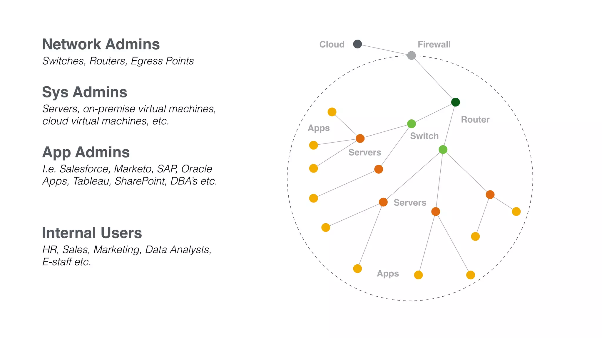 Router
Servers
Servers
Apps
FirewallCloud
Switch
Apps
Network Admins
Switches, Routers, Egress Points
Sys Admins
Servers, on-premise virtual machines,
cloud virtual machines, etc.
App Admins
I.e. Salesforce, Marketo, SAP, Oracle
Apps, Tableau, SharePoint, DBA’s etc.
Internal Users
HR, Sales, Marketing, Data Analysts,
E-staff etc.
 