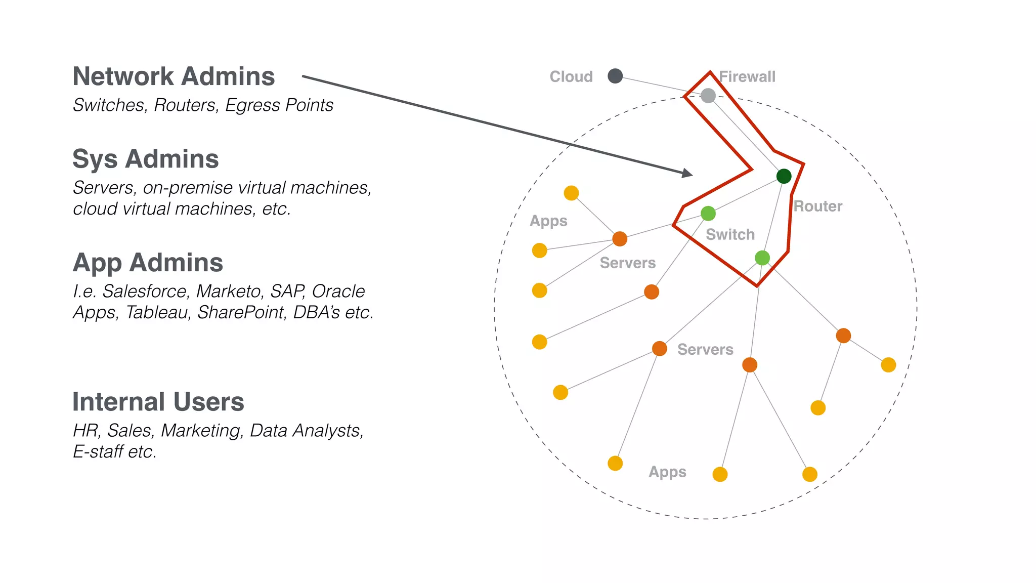 Router
Servers
Servers
Apps
FirewallCloud
Switch
Apps
Network Admins
Switches, Routers, Egress Points
Sys Admins
Servers, on-premise virtual machines,
cloud virtual machines, etc.
App Admins
I.e. Salesforce, Marketo, SAP, Oracle
Apps, Tableau, SharePoint, DBA’s etc.
Internal Users
HR, Sales, Marketing, Data Analysts,
E-staff etc.
 