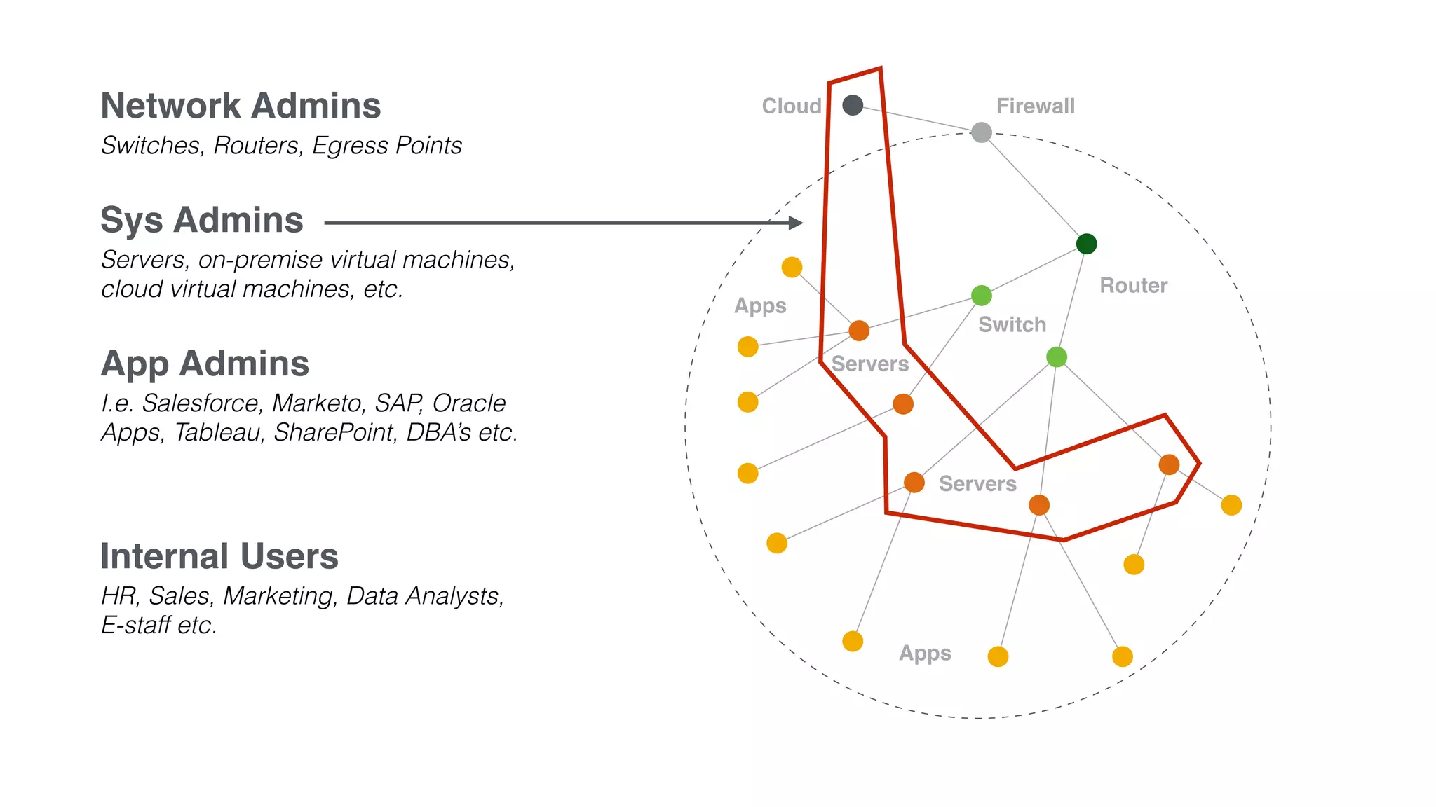 Router
Servers
Servers
Apps
FirewallCloud
Switch
Apps
Network Admins
Switches, Routers, Egress Points
Sys Admins
Servers, on-premise virtual machines,
cloud virtual machines, etc.
App Admins
I.e. Salesforce, Marketo, SAP, Oracle
Apps, Tableau, SharePoint, DBA’s etc.
Internal Users
HR, Sales, Marketing, Data Analysts,
E-staff etc.
 