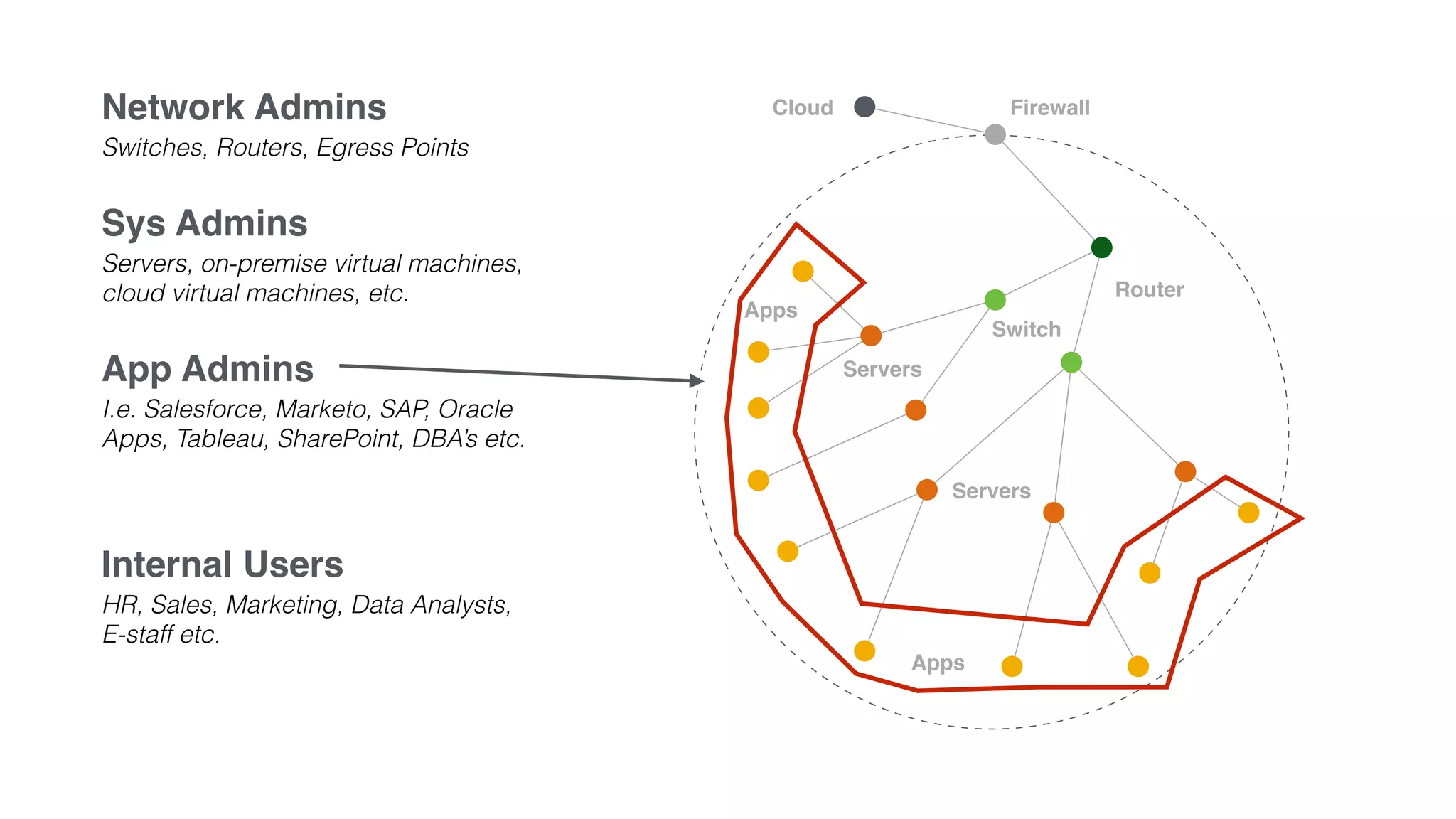Router
Servers
Servers
Apps
FirewallCloud
Switch
Apps
Network Admins
Switches, Routers, Egress Points
Sys Admins
Servers, on-premise virtual machines,
cloud virtual machines, etc.
App Admins
I.e. Salesforce, Marketo, SAP, Oracle
Apps, Tableau, SharePoint, DBA’s etc.
Internal Users
HR, Sales, Marketing, Data Analysts,
E-staff etc.
 
