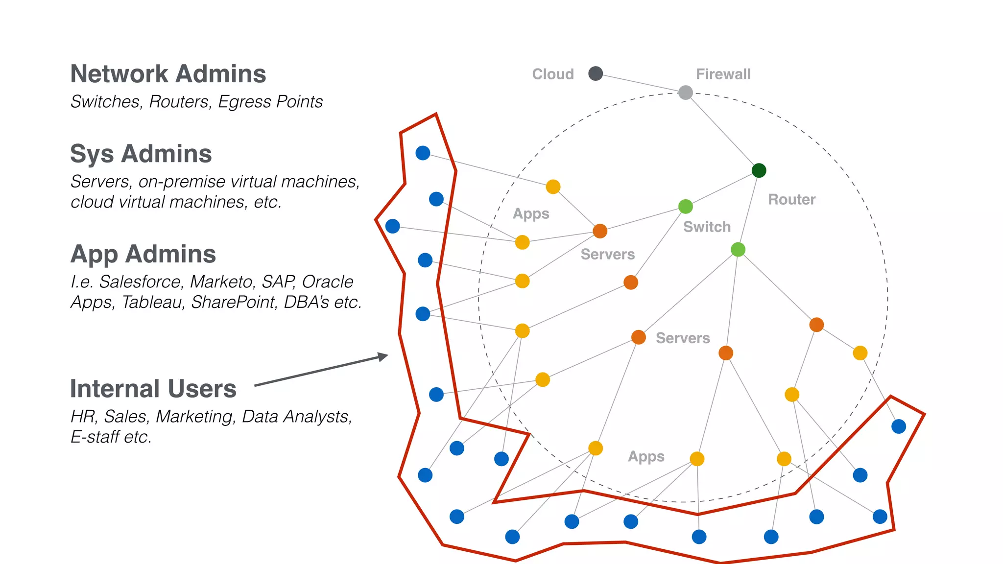 Router
Servers
Servers
Apps
FirewallCloud
Switch
Apps
Network Admins
Switches, Routers, Egress Points
Sys Admins
Servers, on-premise virtual machines,
cloud virtual machines, etc.
App Admins
I.e. Salesforce, Marketo, SAP, Oracle
Apps, Tableau, SharePoint, DBA’s etc.
Internal Users
HR, Sales, Marketing, Data Analysts,
E-staff etc.
 