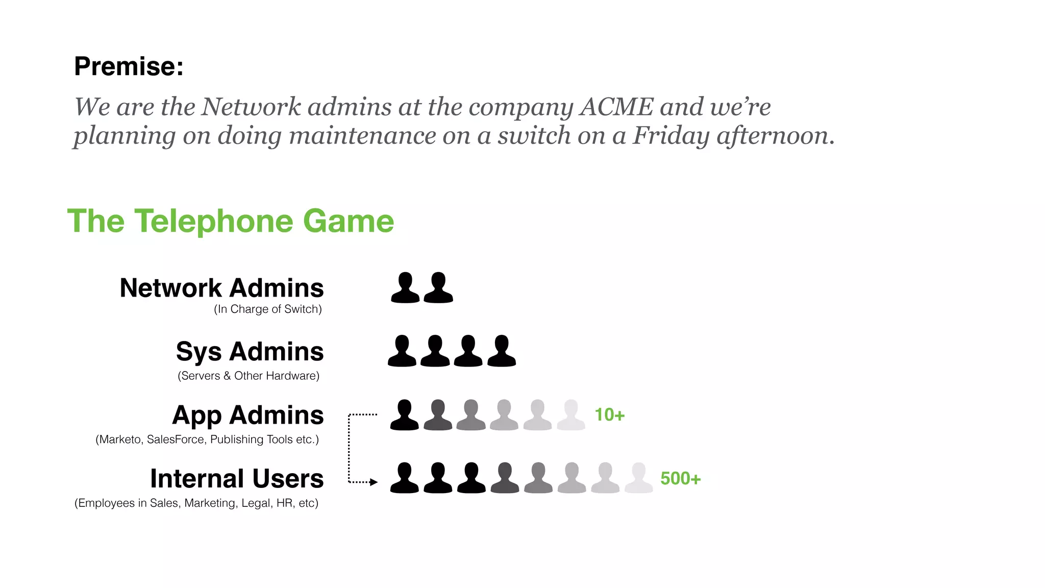 Premise:
We are the Network admins at the company ACME and we’re
planning on doing maintenance on a switch on a Friday afternoon.
Network Admins
Sys Admins
App Admins
Internal Users
10+
(Marketo, SalesForce, Publishing Tools etc.)
(Employees in Sales, Marketing, Legal, HR, etc)
(Servers & Other Hardware)
(In Charge of Switch)
500+
The Telephone Game
 