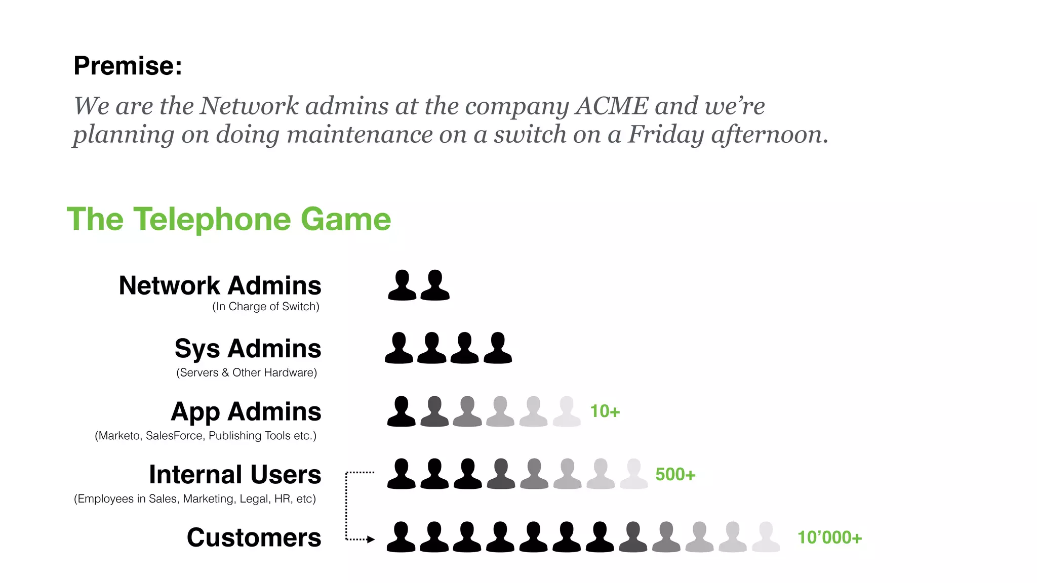 Network Admins
Sys Admins
App Admins
Customers
Internal Users
10+
(Marketo, SalesForce, Publishing Tools etc.)
(Employees in Sales, Marketing, Legal, HR, etc)
(Servers & Other Hardware)
(In Charge of Switch)
500+
10’000+
The Telephone Game
Premise:
We are the Network admins at the company ACME and we’re
planning on doing maintenance on a switch on a Friday afternoon.
 