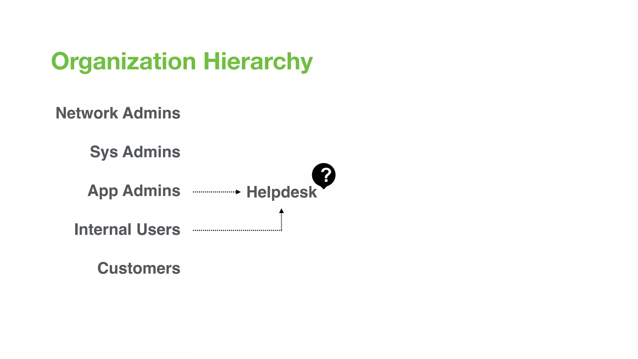 Helpdesk
Customers
App Admins
Internal Users
Sys Admins
Network Admins
Organization Hierarchy
 