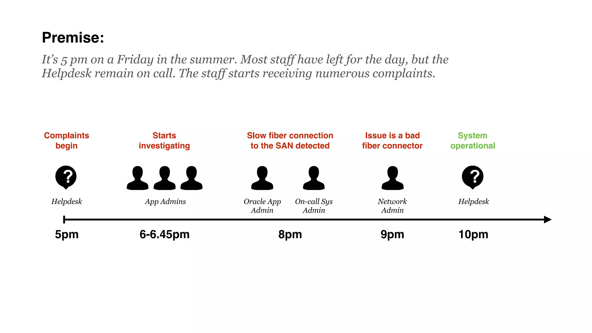 Premise:
App Admins
6-6.45pm
Starts
investigating
8pm
Oracle App
Admin
On-call Sys
Admin
Slow ﬁber connection
to the SAN detected
5pm
Complaints
begin
Helpdesk Network
Admin
9pm
Issue is a bad
ﬁber connector
10pm
System
operational
Helpdesk
It’s 5 pm on a Friday in the summer. Most staff have left for the day, but the
Helpdesk remain on call. The staff starts receiving numerous complaints.
 