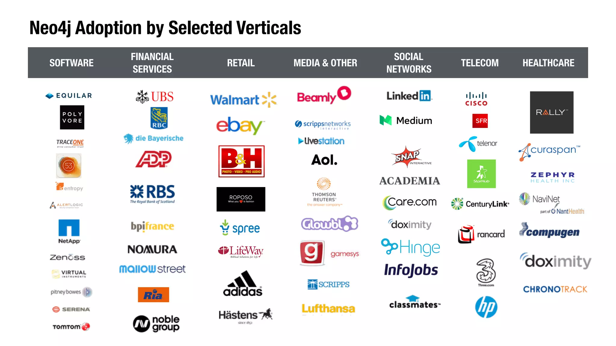 Neo4j Adoption by Selected Verticals
SOFTWARE
FINANCIAL
SERVICES
RETAIL MEDIA & OTHER
SOCIAL
NETWORKS
TELECOM HEALTHCARE
 