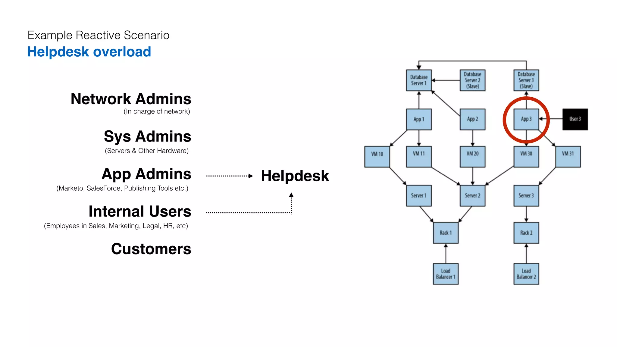 Example Reactive Scenario
Helpdesk overload
Customers
App Admins
(Marketo, SalesForce, Publishing Tools etc.)
Internal Users
(Employees in Sales, Marketing, Legal, HR, etc)
Sys Admins
(Servers & Other Hardware)
Network Admins
(In charge of network)
Helpdesk
 