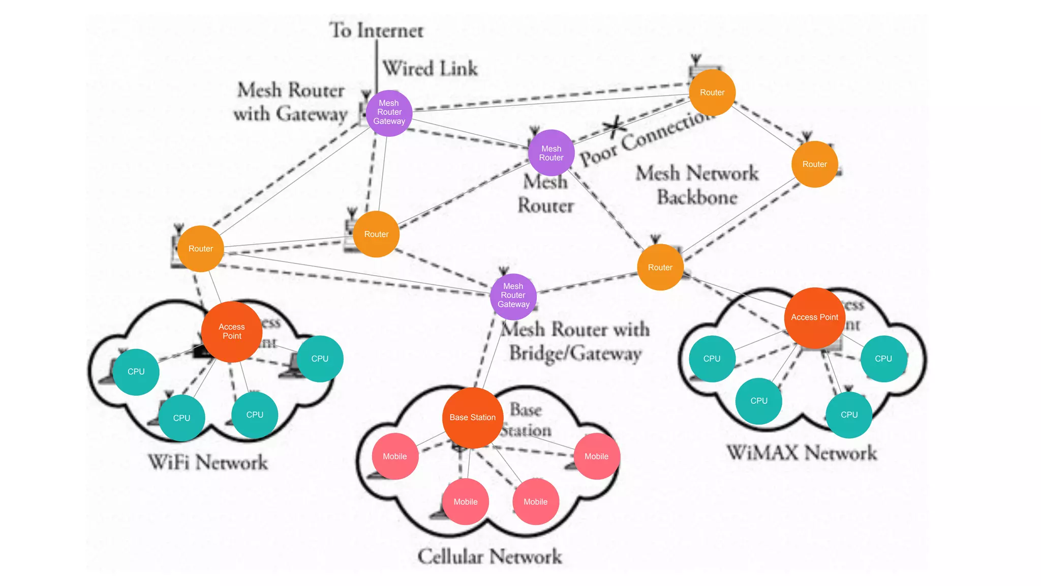 Mesh
Router
Gateway
Router
Router
Router
Mesh
Router
Router
Router
Mesh
Router
Gateway
Access
Point
CPU
CPU CPU
CPU
Mobile
Mobile Mobile
Mobile
Base Station
CPU
CPU
CPU
CPU
Access Point
 
