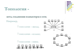 Топология -
метод соединения компьютеров в сети.метод соединения компьютеров в сети.
Например,
 топология – звезда,
 топология – кольцо;
 топология – шина.
 