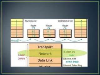 Network layer | PPT