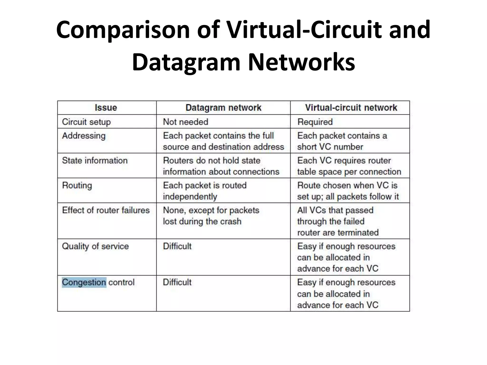 Comparison of Virtual-Circuit and
Datagram Networks
 