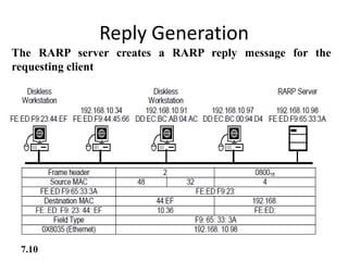 Reply Generation
The RARP server creates a RARP reply message for the
requesting client
7.10
 