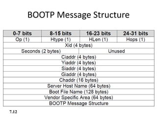 BOOTP Message Structure
7.12
 