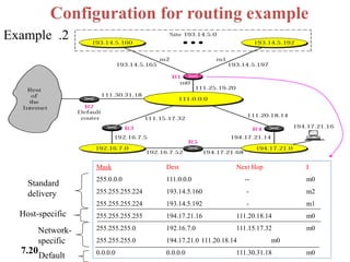 Configuration for routing example
Mask Dest. Next Hop I.
255.0.0.0 111.0.0.0 -- m0
255.255.255.224 193.14.5.160 - m2
255.255.255.224 193.14.5.192 - m1
255.255.255.255 194.17.21.16 111.20.18.14 m0
255.255.255.0 192.16.7.0 111.15.17.32 m0
255.255.255.0 194.17.21.0 111.20.18.14 m0
0.0.0.0 0.0.0.0 111.30.31.18 m0
Standard
delivery
Host-specific
Network-
specific
Default
Example .2
7.20
 