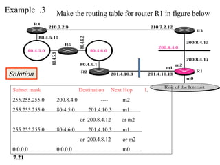Make the routing table for router R1 in figure below
Subnet mask Destination Next Hop I.
255.255.255.0 200.8.4.0 ---- m2
255.255.255.0 80.4.5.0 201.4.10.3 m1
or 200.8.4.12 or m2
255.255.255.0 80.4.6.0 201.4.10.3 m1
or 200.4.8.12 or m2
0.0.0.0 0.0.0.0 m0
Solution
Example .3
7.21
 