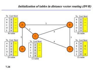Initialization of tables in distance vector routing (DVR)
7.28
 