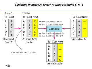 Updating in distance vector routing example: C to A
A to A via C: ACA = AC+ CA = 2+2
A to B via C: ACB = AC + CB = 2+4
From C From A
A to D via C: ACD = AC + CD = 2+ inf.
A to C via C: ACC = AC + CC = 2+0
A to E via C: ACD = AC + CE = 2+4
7.29
 