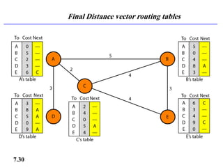 Final Distance vector routing tables
7.30
 