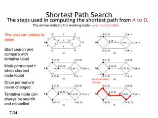 Shortest Path Search
The steps used in computing the shortest path from A to D.
The arrows indicate the working node – permanent label.
The cost can relates to
delay
Start search and
compare with
tentative label
Mark permanent
when shortest
node found
Once permanent
never changed
Tentative node can
always be search
and relabelled
Tentative label
change
7.34
 