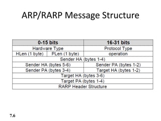 ARP/RARP Message Structure
7.6
 