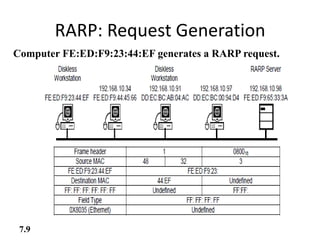 RARP: Request Generation
Computer FE:ED:F9:23:44:EF generates a RARP request.
7.9
 