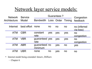 Network layer service models:
Network
Architecture
Internet
ATM
ATM
ATM
ATM
Service
Model
best effort
CBR
VBR
ABR
UBR
Bandwidth
none
constant
rate
guaranteed
rate
guaranteed
minimum
none
Loss
no
yes
yes
no
no
Order
no
yes
yes
yes
yes
Timing
no
yes
yes
no
no
Congestion
feedback
no (inferred
via loss)
no
congestion
no
congestion
yes
no
Guarantees ?
• Internet model being extended: Intserv, Diffserv
– Chapter 6
 