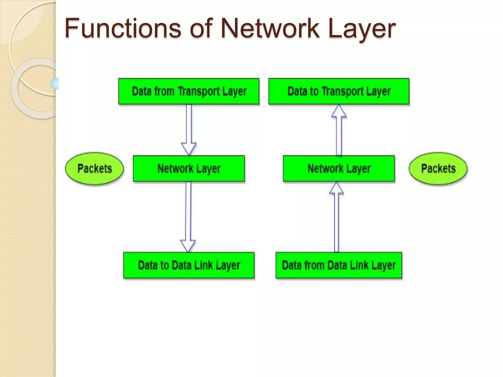 Network layer | PPT | Free Download