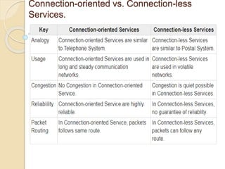 Connection-oriented vs. Connection-less
Services.
 
