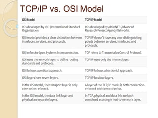 TCP/IP vs. OSI Model
 