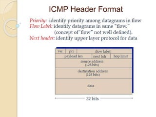 ICMP Header Format
 