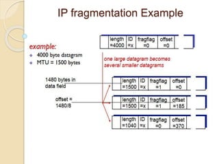 IP fragmentation Example
 