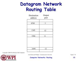 Computer Networks: Routing 10
Destination
address
Output
port
1345 12
2458
7
0785
6
12
1566
Figure 7.16
Copyright ©2000 The McGraw Hill Companies
Leon-Garcia & Widjaja: Communication Networks
 