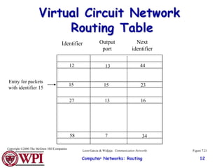 Computer Networks: Routing 12
Identifier Output
port
15 15
58
13
13
7
27
12
Next
identifier
44
23
16
34
Entry for packets
with identifier 15
Figure 7.21
Copyright ©2000 The McGraw Hill Companies
Leon-Garcia & Widjaja: Communication Networks
 