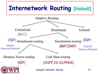 Computer Networks: Routing 21
Internetwork Routing [Halsall]
Adaptive Routing
Centralized Distributed
Intradomain routing Interdomain routing
Distance Vector routing Link State routing
[IGP] [EGP]
[BGP,IDRP]
[OSPF,IS-IS,PNNI]
[RIP]
[RCC]
Interior
Gateway Protocols
Exterior
Gateway Protocols
Isolated
 