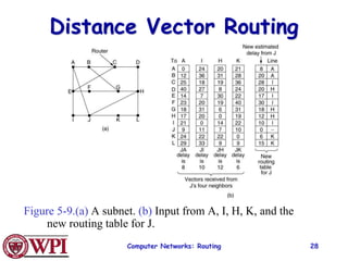 Computer Networks: Routing 28
Distance Vector Routing
Figure 5-9.(a) A subnet. (b) Input from A, I, H, K, and the
new routing table for J.
 