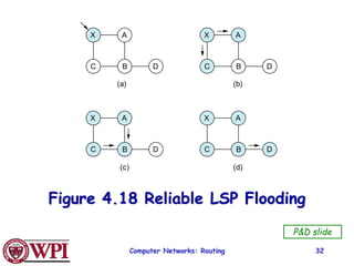 Computer Networks: Routing 32
Figure 4.18 Reliable LSP Flooding
(a)
X A
C B D
(b)
X A
C B D
(c)
X A
C B D
(d)
X A
C B D
P&D slide
 