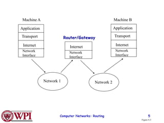 Computer Networks: Routing 5
Application
Transport
Internet
Network
Interface
Application
Transport
Internet
Internet
Network 1 Network 2
Machine A Machine B
Router/Gateway
Network
Interface
Network
Interface
Figure 8.3
 