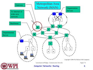 Computer Networks: Routing 6
R
R
R
R
S
S
S
s
s
s
s
s
s
s
s
s
s
R
s
R
Backbone
To internet or
wide area
network
Organization
Servers
Gateway
Departmental
Server
Figure 7.6
Copyright ©2000 The McGraw Hill Companies
Leon-Garcia & Widjaja: Communication Networks
Metropolitan Area
Network (MAN)
 
