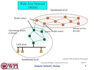 Computer Networks: Routing 7
Interdomain level
Intradomain level
LAN level
Autonomous system
or domain
Border routers
Border routers
Figure 7.7
Internet service
provider
Copyright ©2000 The McGraw Hill Companies
Leon-Garcia & Widjaja: Communication Networks
Wide Area Network
(WAN)
 