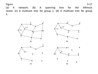 Figure 5-17
(a) A network. (b) A spanning tree for the leftmost
router. (c) A multicast tree for group 1. (d) A multicast tree for group
2.
 