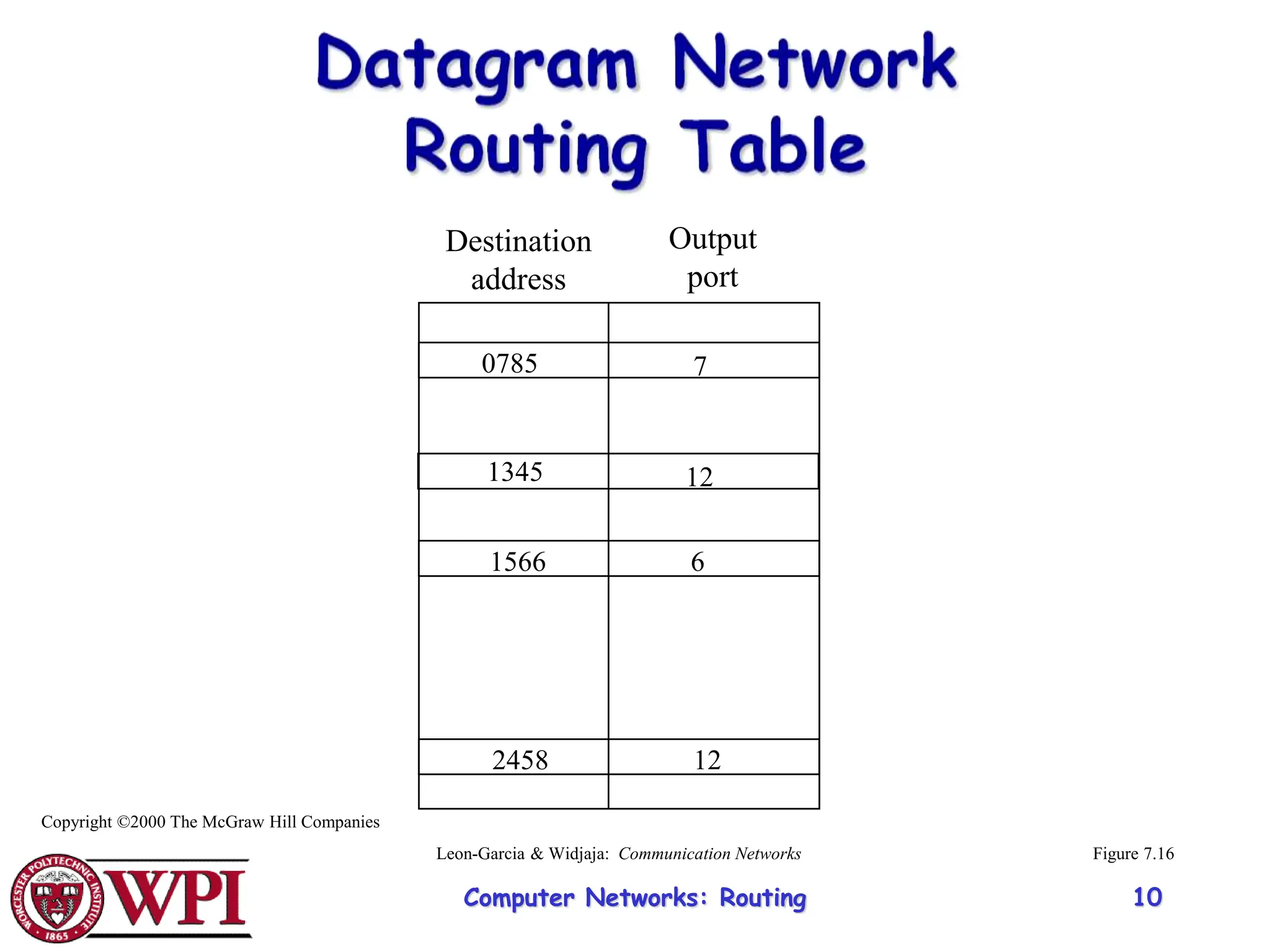 Computer Networks: Routing 10
Destination
address
Output
port
1345 12
2458
7
0785
6
12
1566
Figure 7.16
Copyright ©2000 The McGraw Hill Companies
Leon-Garcia & Widjaja: Communication Networks
 