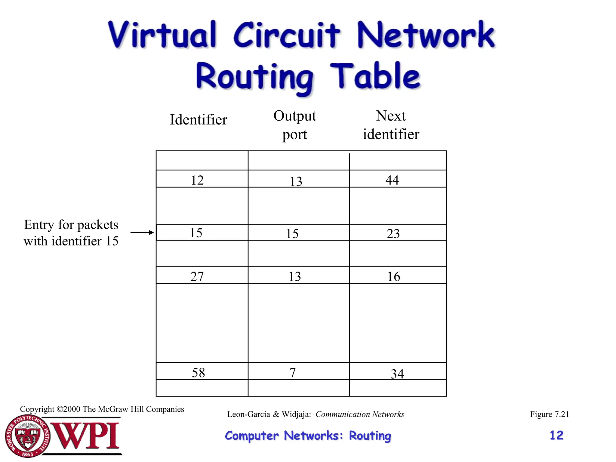 Computer Networks: Routing 12
Identifier Output
port
15 15
58
13
13
7
27
12
Next
identifier
44
23
16
34
Entry for packets
with identifier 15
Figure 7.21
Copyright ©2000 The McGraw Hill Companies
Leon-Garcia & Widjaja: Communication Networks
 