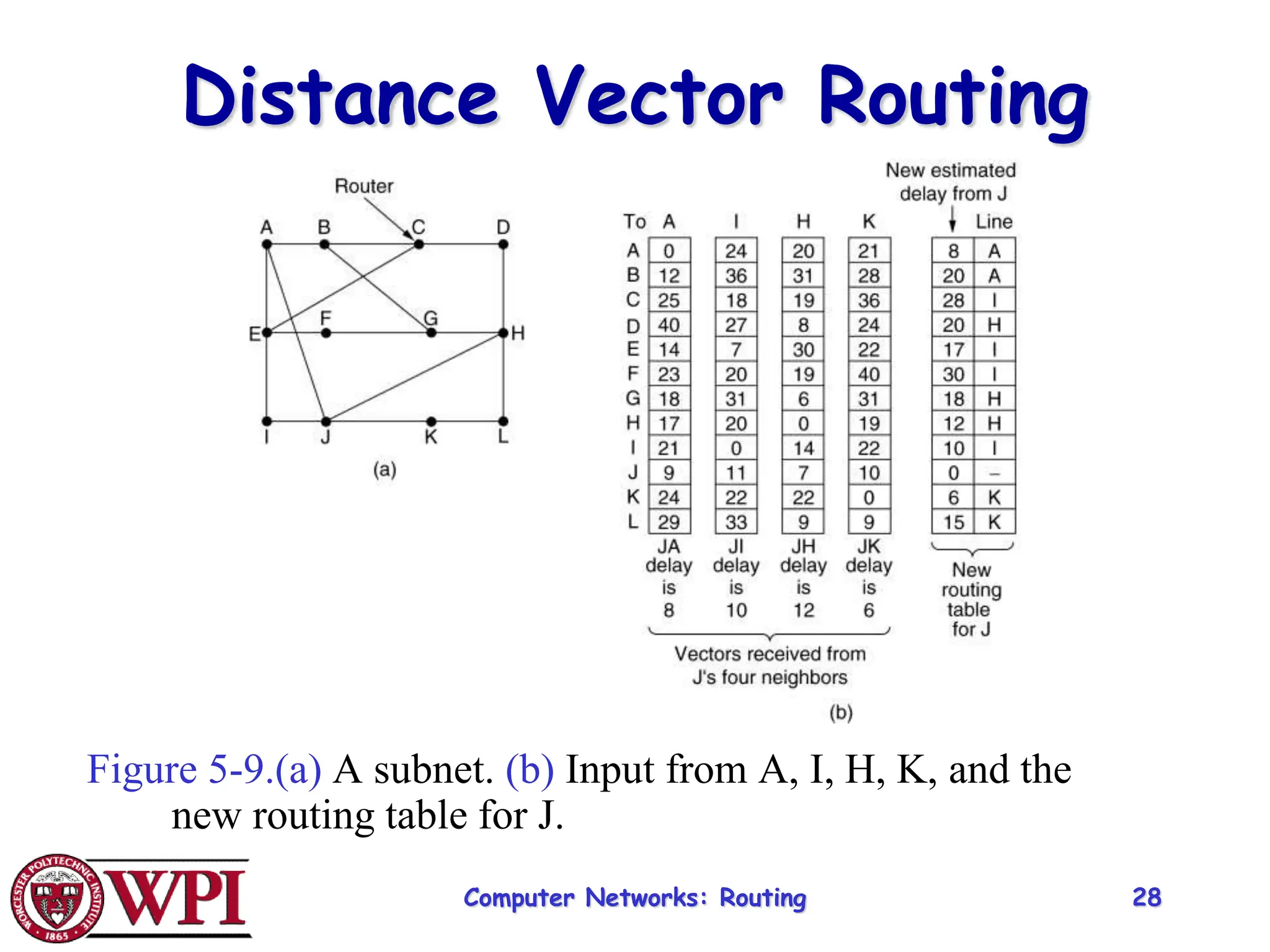 Computer Networks: Routing 28
Distance Vector Routing
Figure 5-9.(a) A subnet. (b) Input from A, I, H, K, and the
new routing table for J.
 