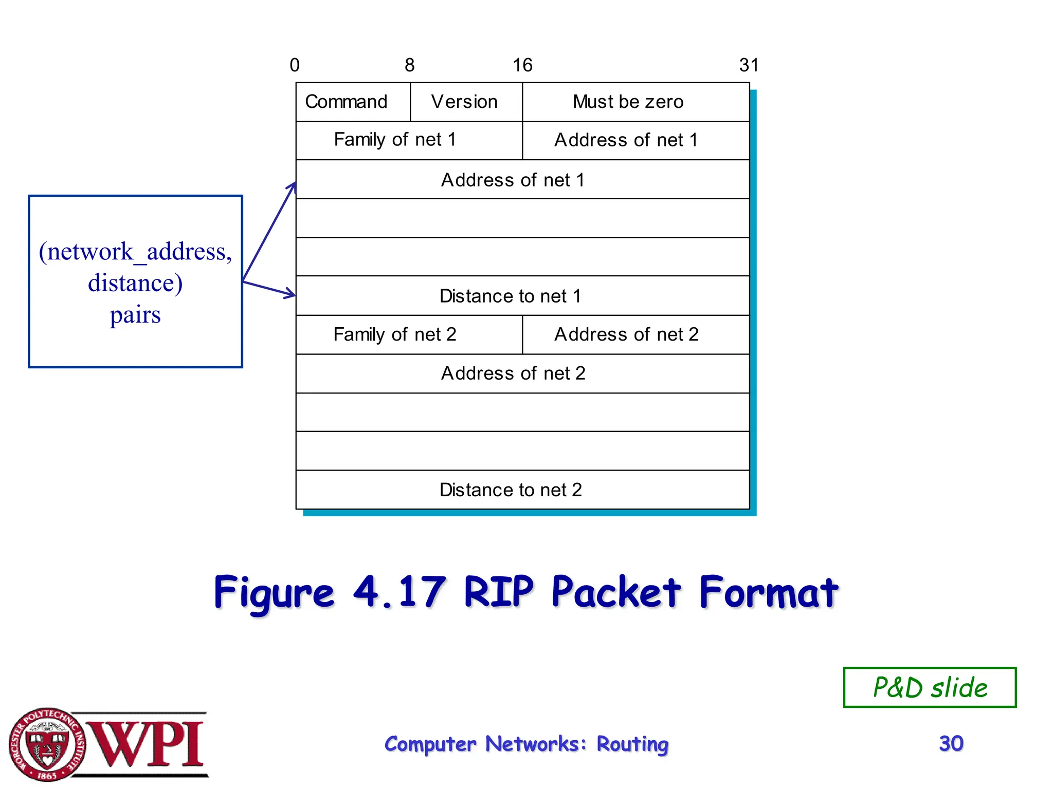 Computer Networks: Routing 30
Figure 4.17 RIP Packet Format
Address of net 2
Distance to net 2
Command Must be zero
Family of net 2 Address of net 2
Family of net 1 Address of net 1
Address of net 1
Distance to net 1
Version
0 8 16 31
(network_address,
distance)
pairs
P&D slide
 