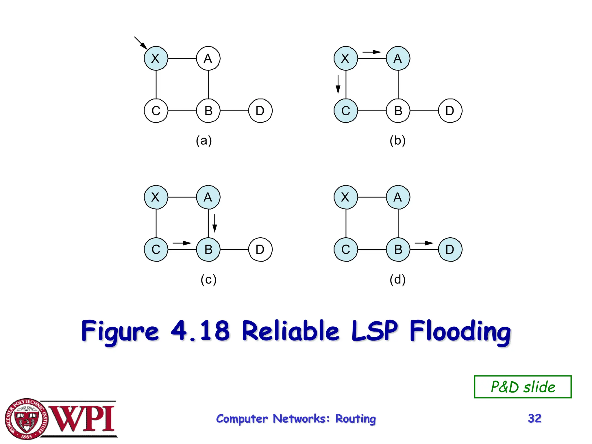 Computer Networks: Routing 32
Figure 4.18 Reliable LSP Flooding
(a)
X A
C B D
(b)
X A
C B D
(c)
X A
C B D
(d)
X A
C B D
P&D slide
 