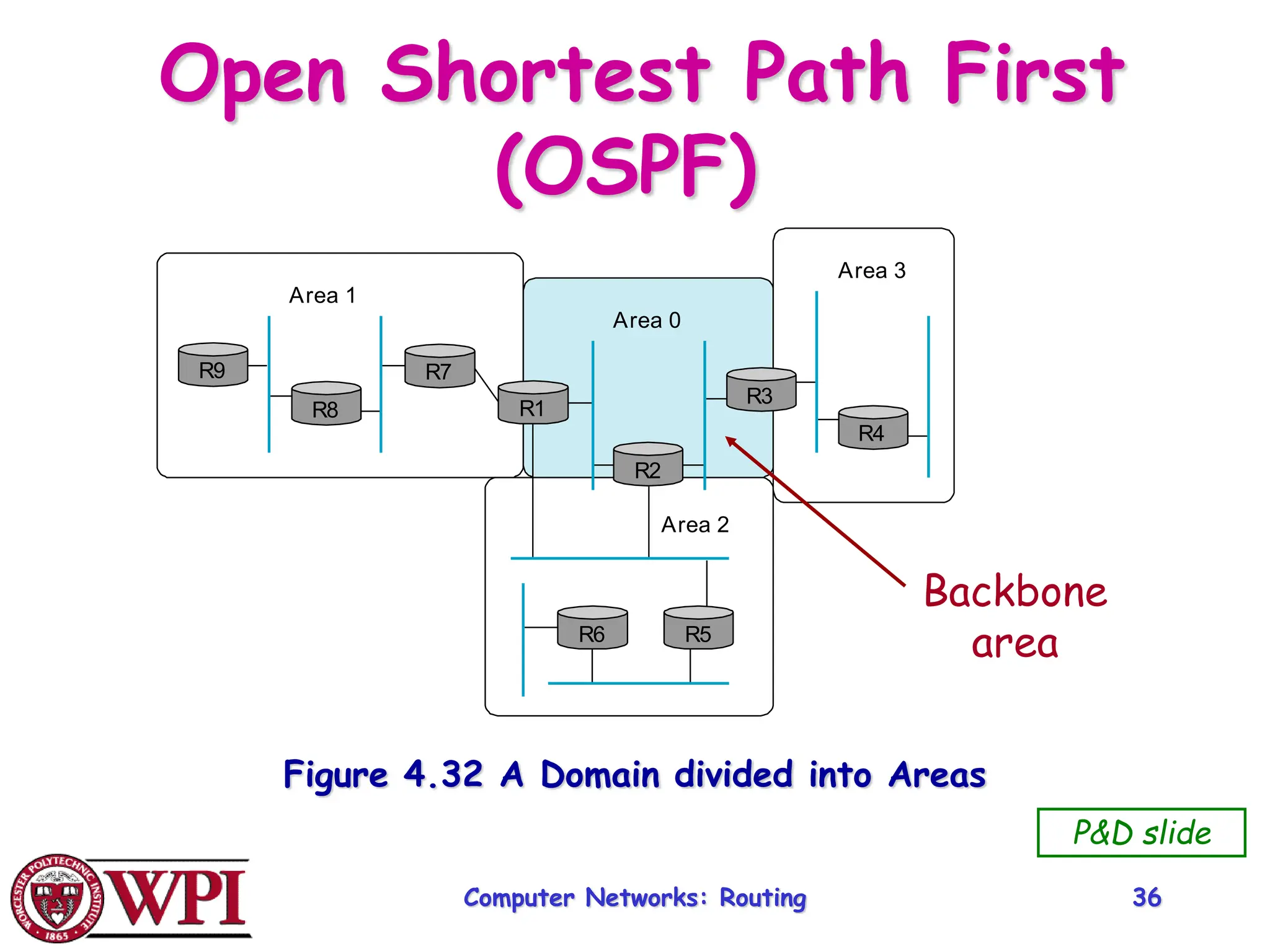 Computer Networks: Routing 36
Open Shortest Path First
(OSPF)
Area 1
Area 0
Area 3
Area 2
R9
R8
R7
R1
R5
R6
R4
R3
R2
Figure 4.32 A Domain divided into Areas
P&D slide
Backbone
area
 
