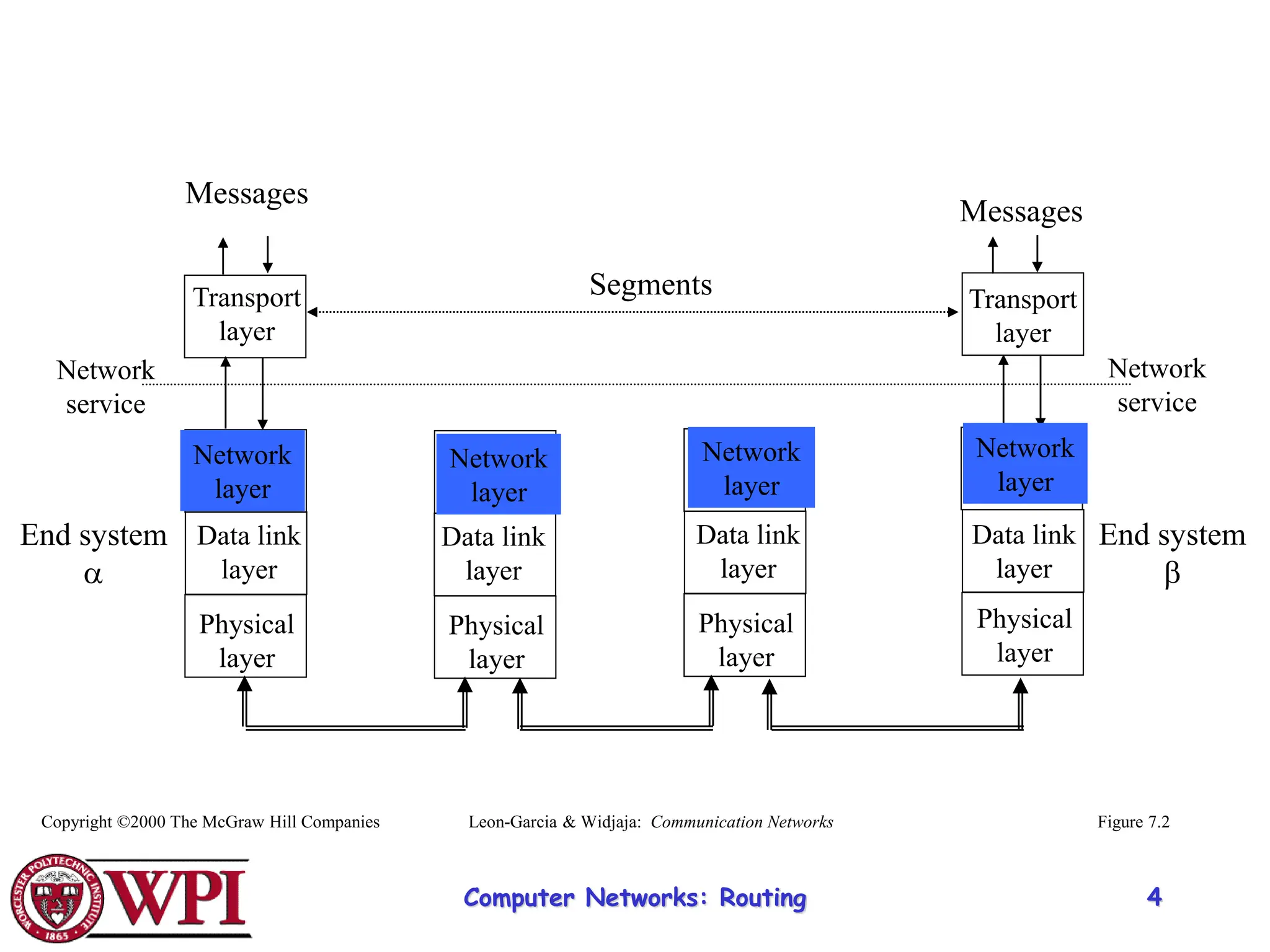 Computer Networks: Routing 4
Figure 7.2
Physical
layer
Data link
layer
Physical
layer
Data link
layer
End system
a
Network
layer
Physical
layer
Data link
layer
Physical
layer
Data link
layer
Transport
layer
Transport
layer
Messages
Messages
Segments
End system
b
Network
service
Network
service
Copyright ©2000 The McGraw Hill Companies Leon-Garcia & Widjaja: Communication Networks
Network
layer
Network
layer
Network
layer
 