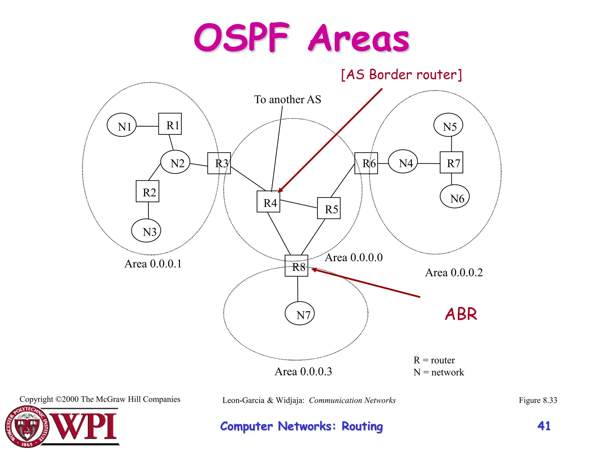 Computer Networks: Routing 41
Area 0.0.0.1
Area 0.0.0.2
Area 0.0.0.3
R1
R2
R3
R4
R5
R6 R7
R8
N1
N2
N3
N4
N5
N6
N7
To another AS
Area 0.0.0.0
R = router
N = network
Figure 8.33
Copyright ©2000 The McGraw Hill Companies Leon-Garcia & Widjaja: Communication Networks
OSPF Areas
[AS Border router]
ABR
 